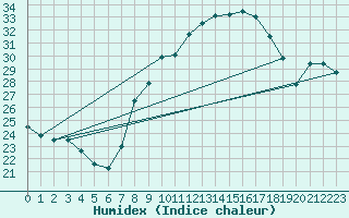 Courbe de l'humidex pour Cuenca