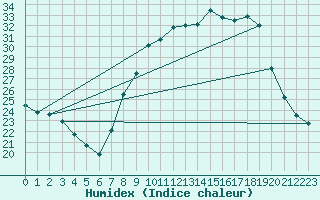 Courbe de l'humidex pour Bordeaux (33)
