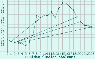 Courbe de l'humidex pour Lerida (Esp)