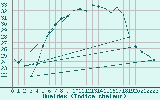 Courbe de l'humidex pour Urziceni