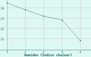 Courbe de l'humidex pour Cdiz