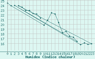 Courbe de l'humidex pour Nancy - Ochey (54)