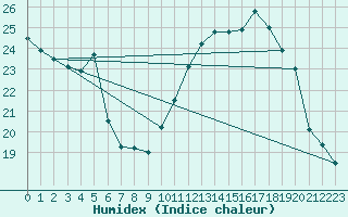 Courbe de l'humidex pour Nancy - Ochey (54)