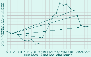 Courbe de l'humidex pour Gap-Sud (05)