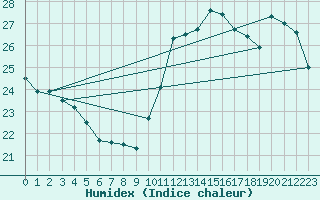 Courbe de l'humidex pour Cabestany (66)