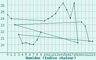 Courbe de l'humidex pour Orly (91)