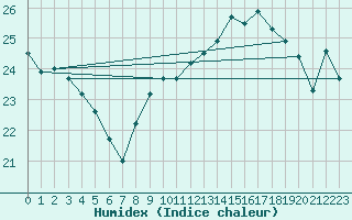 Courbe de l'humidex pour Cap Corse (2B)