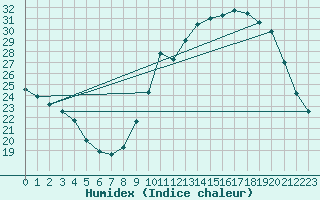 Courbe de l'humidex pour Pau (64)