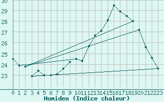 Courbe de l'humidex pour Niort (79)