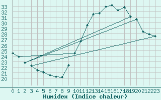 Courbe de l'humidex pour Limoges (87)