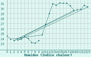 Courbe de l'humidex pour Montpellier (34)