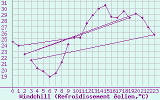 Courbe du refroidissement olien pour Sallles d