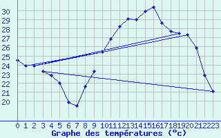 Courbe de tempratures pour Noyers (89)