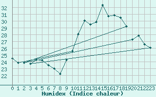 Courbe de l'humidex pour Corsept (44)