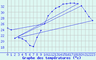 Courbe de tempratures pour Roissy (95)