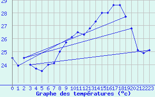 Courbe de tempratures pour Ile Rousse (2B)