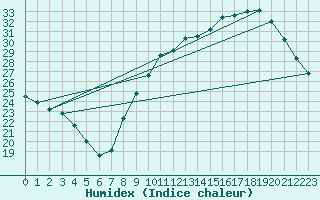 Courbe de l'humidex pour Avord (18)