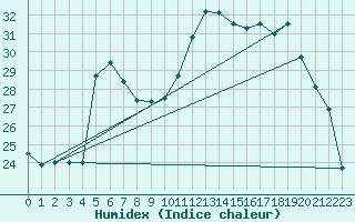 Courbe de l'humidex pour Connerr (72)