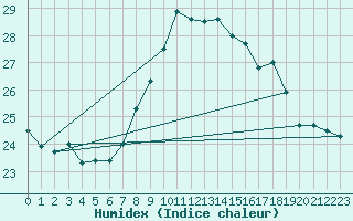 Courbe de l'humidex pour Porquerolles (83)