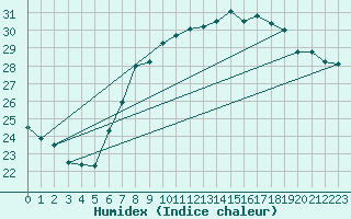 Courbe de l'humidex pour Santander (Esp)