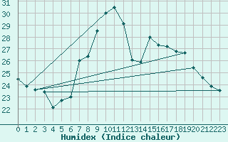 Courbe de l'humidex pour Lahr (All)