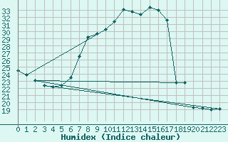 Courbe de l'humidex pour Gelbelsee