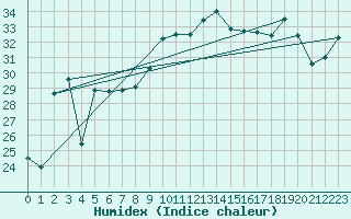 Courbe de l'humidex pour Verona Boscomantico