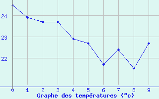 Courbe de tempratures pour le bateau BATFR11