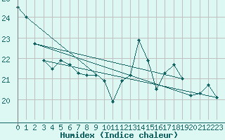 Courbe de l'humidex pour Bellefontaine (88)