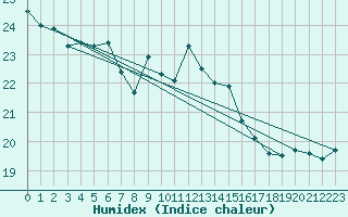 Courbe de l'humidex pour Helgoland