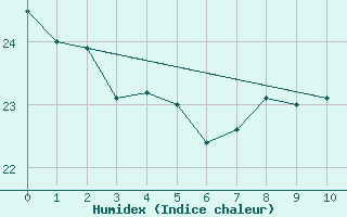 Courbe de l'humidex pour Sller