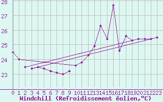 Courbe du refroidissement olien pour Conde