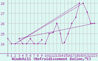 Courbe du refroidissement olien pour Piarco International Airport, Trinidad