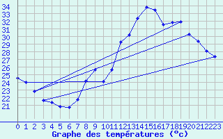Courbe de tempratures pour Calatayud