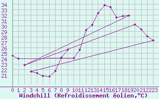 Courbe du refroidissement olien pour Calatayud