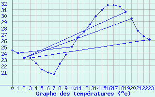 Courbe de tempratures pour Istres (13)