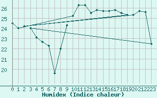 Courbe de l'humidex pour Leucate (11)