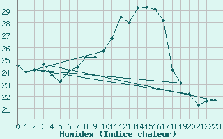 Courbe de l'humidex pour Cap Ferret (33)
