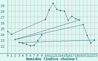 Courbe de l'humidex pour Nostang (56)