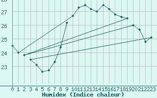 Courbe de l'humidex pour Llanes