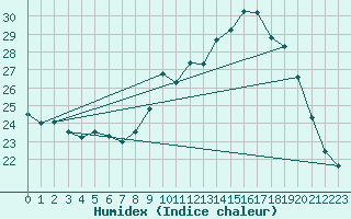 Courbe de l'humidex pour Bordeaux (33)