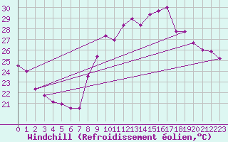 Courbe du refroidissement olien pour Toulon (83)