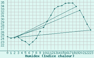 Courbe de l'humidex pour Valence (26)