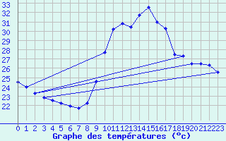 Courbe de tempratures pour Marseille - Saint-Loup (13)