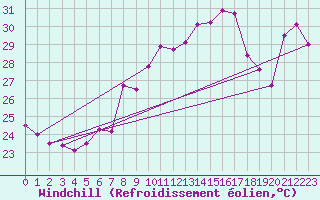 Courbe du refroidissement olien pour Fuengirola