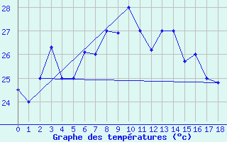 Courbe de tempratures pour Nanning