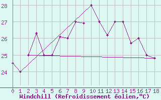 Courbe du refroidissement olien pour Nanning