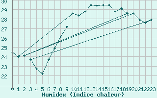 Courbe de l'humidex pour Nmes - Garons (30)