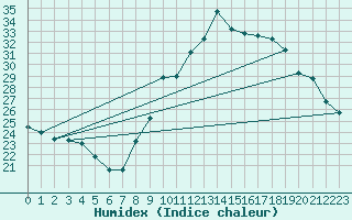 Courbe de l'humidex pour Aoste (It)