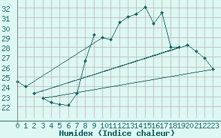 Courbe de l'humidex pour Mlaga, Puerto